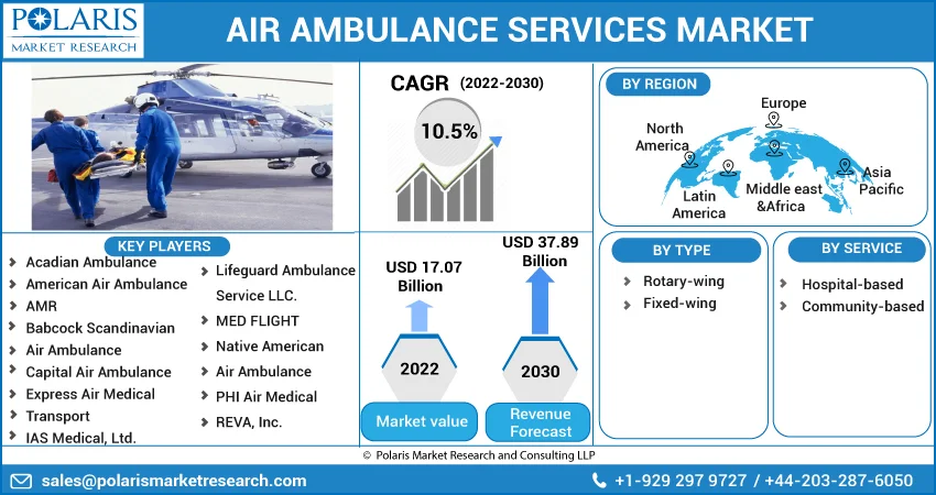 Air Ambulance Service Market